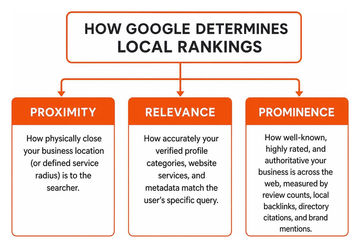 How Google determines local rankings: proximity, relevance, and prominence How Google determines local rankings: proximity, relevance, and prominence