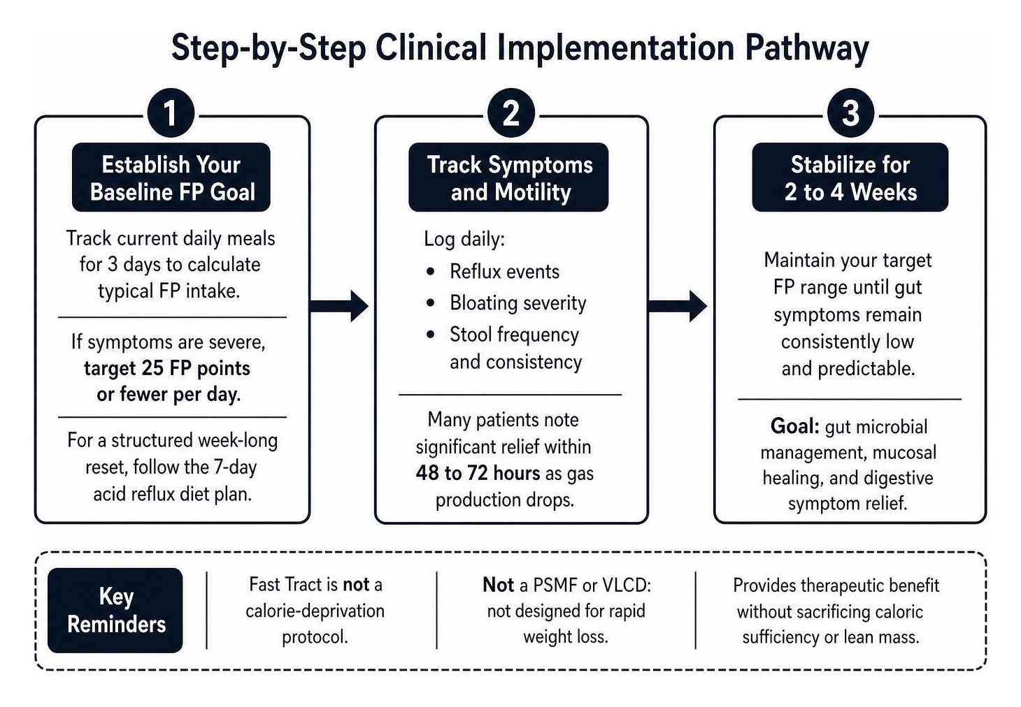 Step-by-step clinical implementation pathway