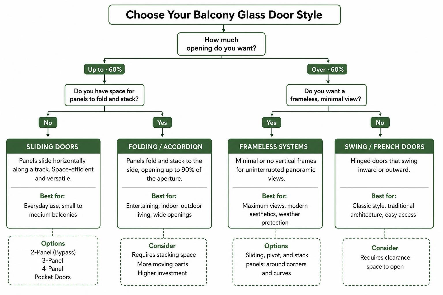 Decision tree for choosing a balcony glass door style Decision tree for choosing a balcony glass door style