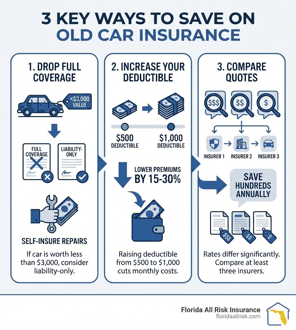 Infographic showing three key ways to save on old car insurance: 1) Drop full coverage if your car is worth less than $3,000 and you can self-insure repairs, 2) Increase your deductible from $500 to $1,000 to lower monthly premiums by 15-30%, and 3) Compare quotes from at least three insurers as rates for the same coverage can differ by hundreds of dollars annually - cheapest car insurance for old cars infographic 
