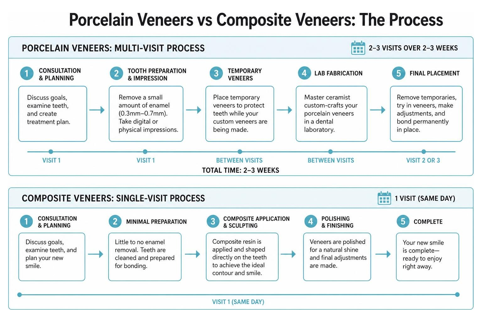 diagram comparing the multi visit porcelain veneer process vs single visit composite veneer process diagram comparing the multi visit porcelain veneer process vs single visit composite veneer process