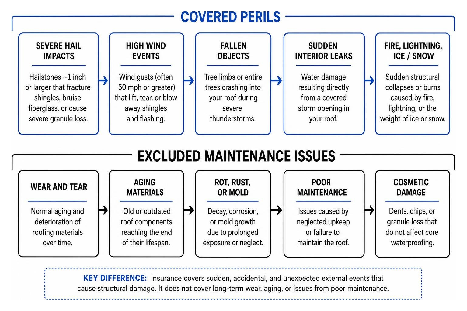 covered perils versus excluded maintenance flowchart covered perils versus excluded maintenance flowchart