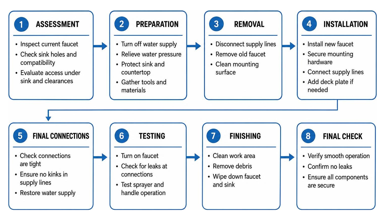 Workflow diagram of kitchen faucet replacement from assessment to testing Workflow diagram of kitchen faucet replacement from assessment to testing
