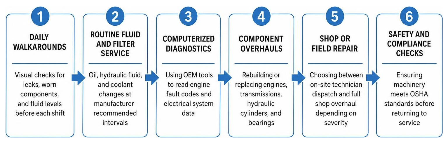 Step by step preventative maintenance routine workflow diagram