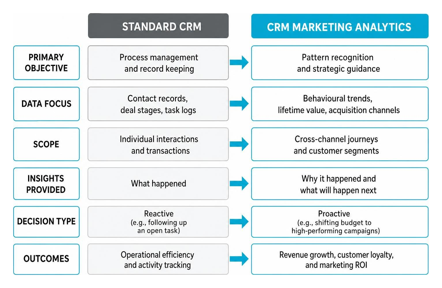 Comparison between standard CRM capabilities and CRM marketing analytics features Comparison between standard CRM capabilities and CRM marketing analytics features