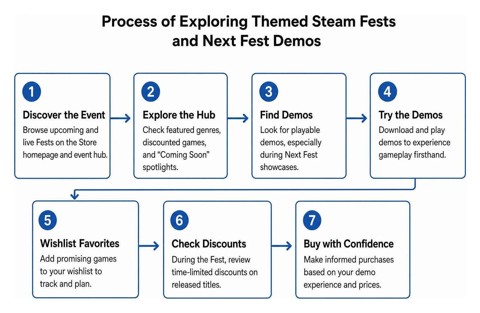 Process of exploring themed Steam Fests and Next Fest demos