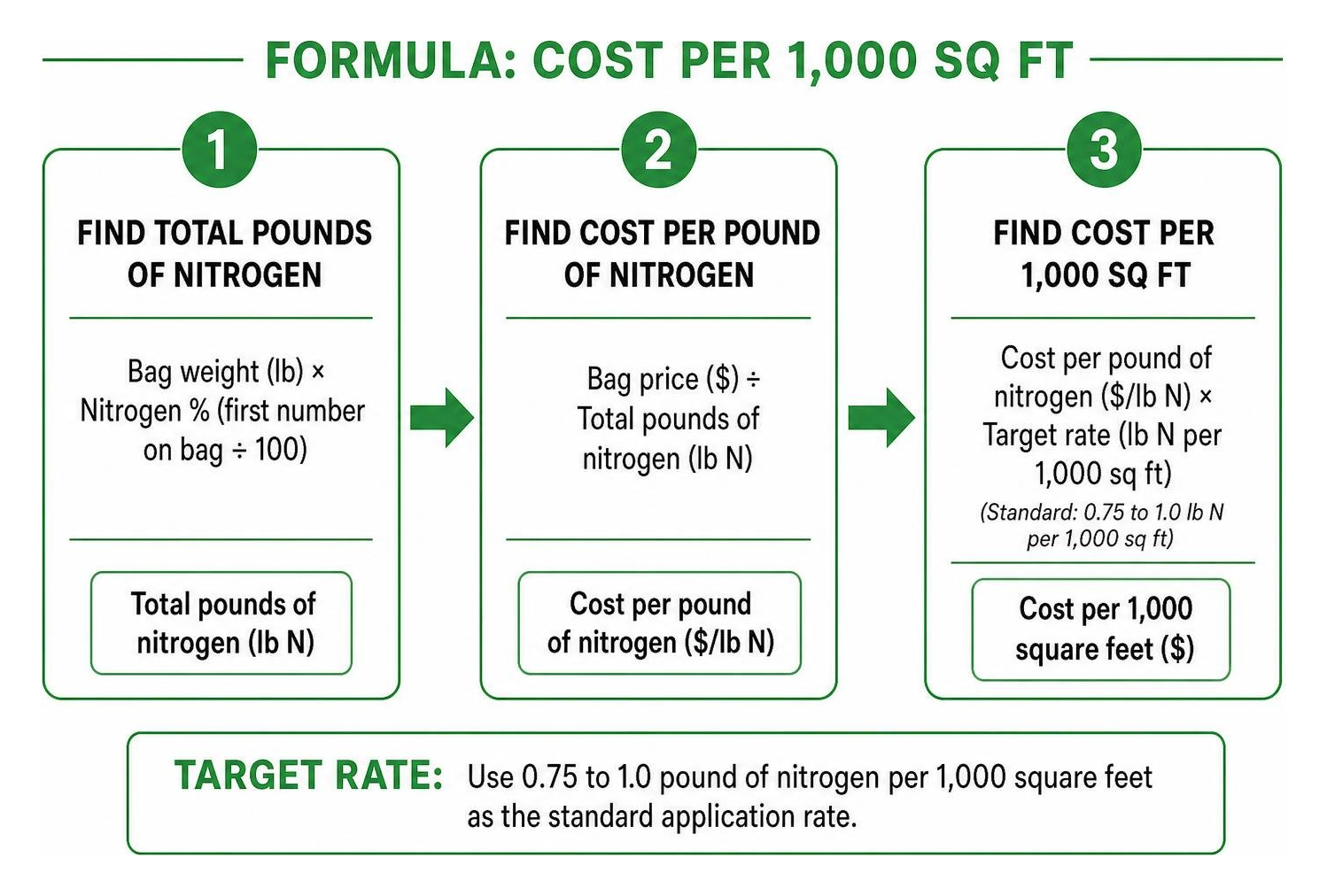 Step-by-step formula to calculate fertilizer cost per thousand square feet