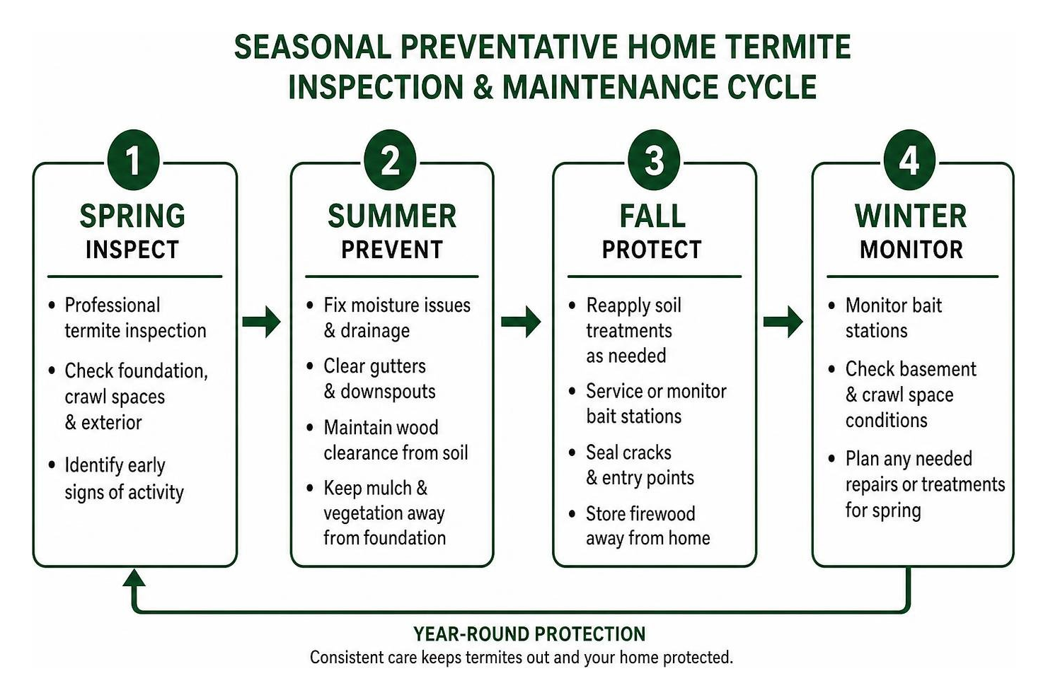 Seasonal preventative home termite inspection and maintenance cycle