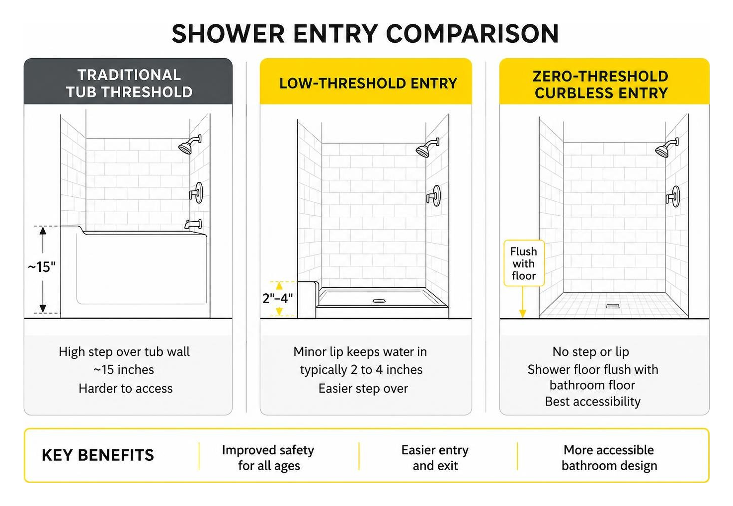 Comparison of traditional tub threshold versus low-threshold and zero-threshold curbless entry Comparison of traditional tub threshold versus low-threshold and zero-threshold curbless entry