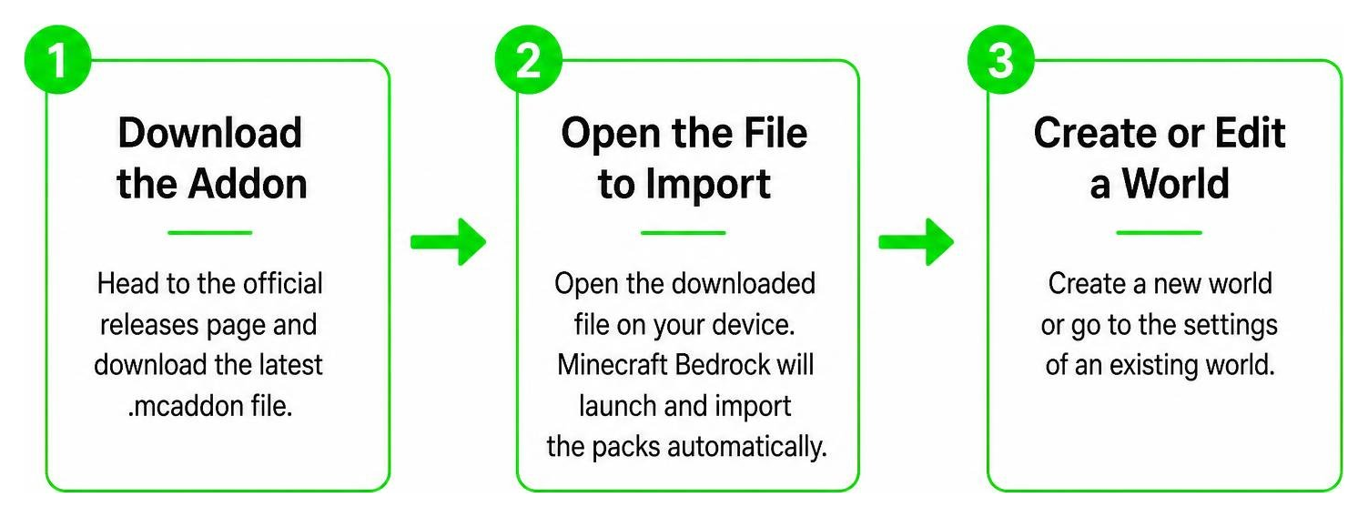 Diagram of the step-by-step installation process for the Avatar Addon