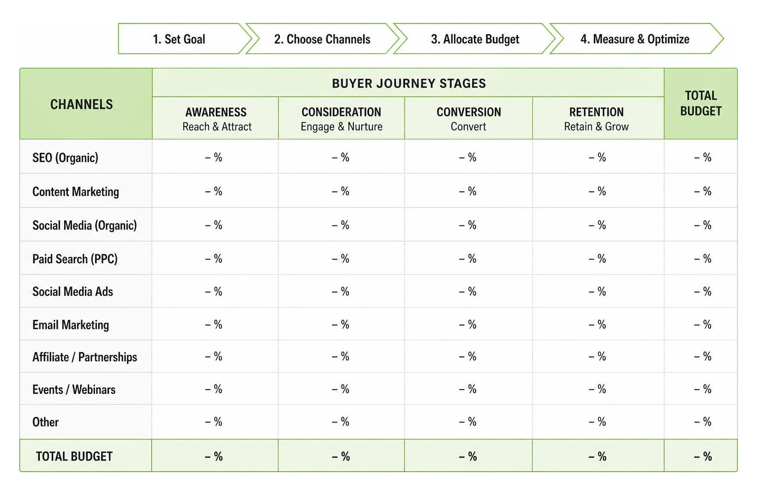 Marketing budget allocation framework comparing channels and stages Marketing budget allocation framework comparing channels and stages