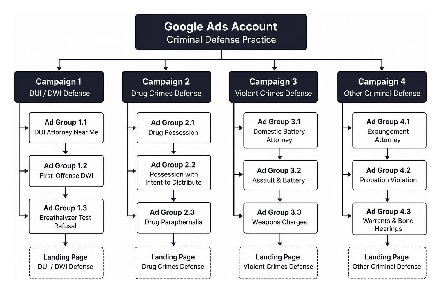 Google Ads campaign structure framework for criminal defense practices