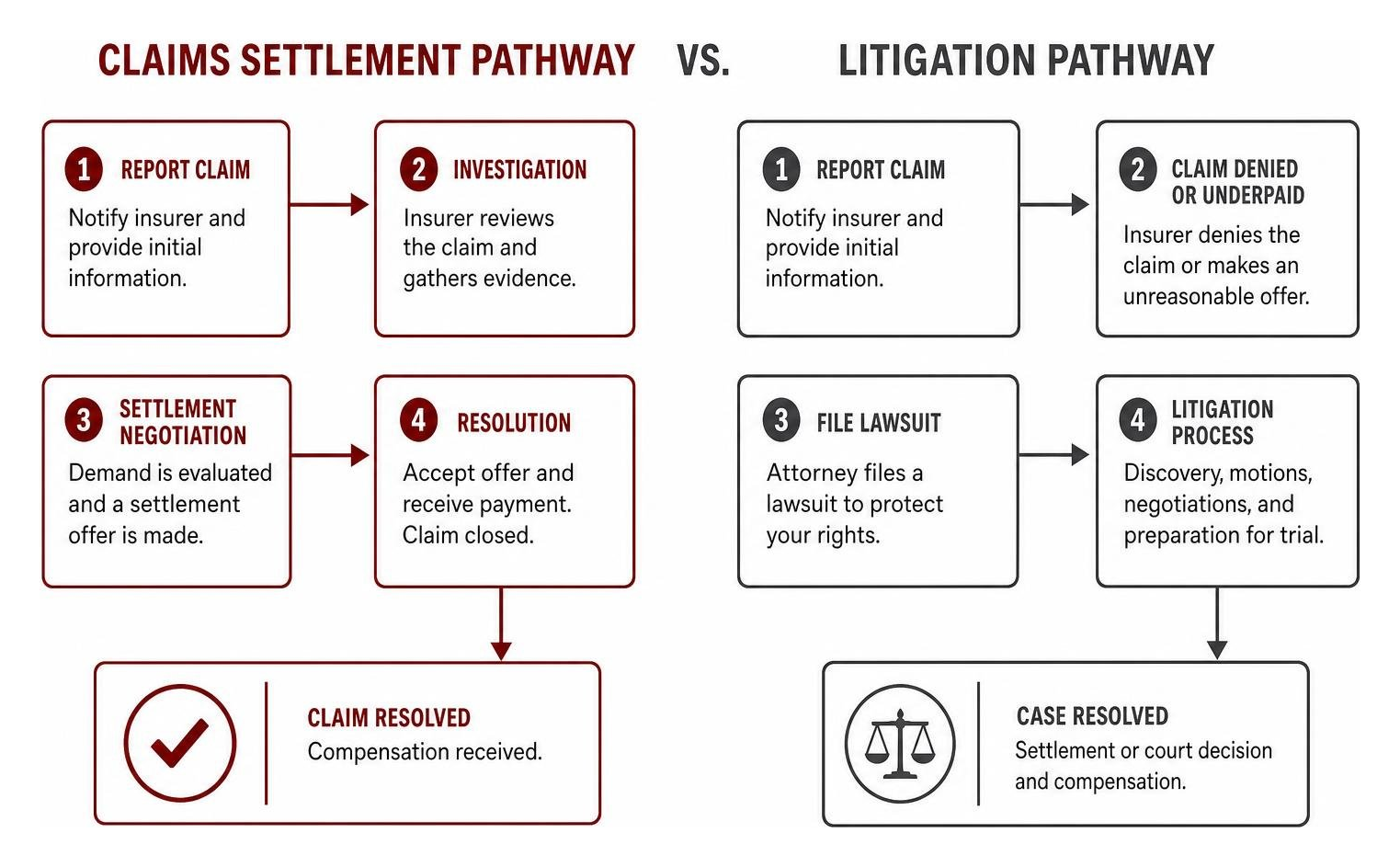 Claims settlement vs litigation pathway Claims settlement vs litigation pathway