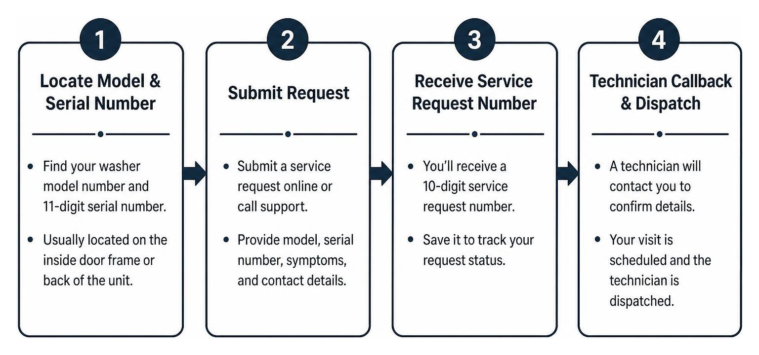 Samsung repair booking step-by-step process