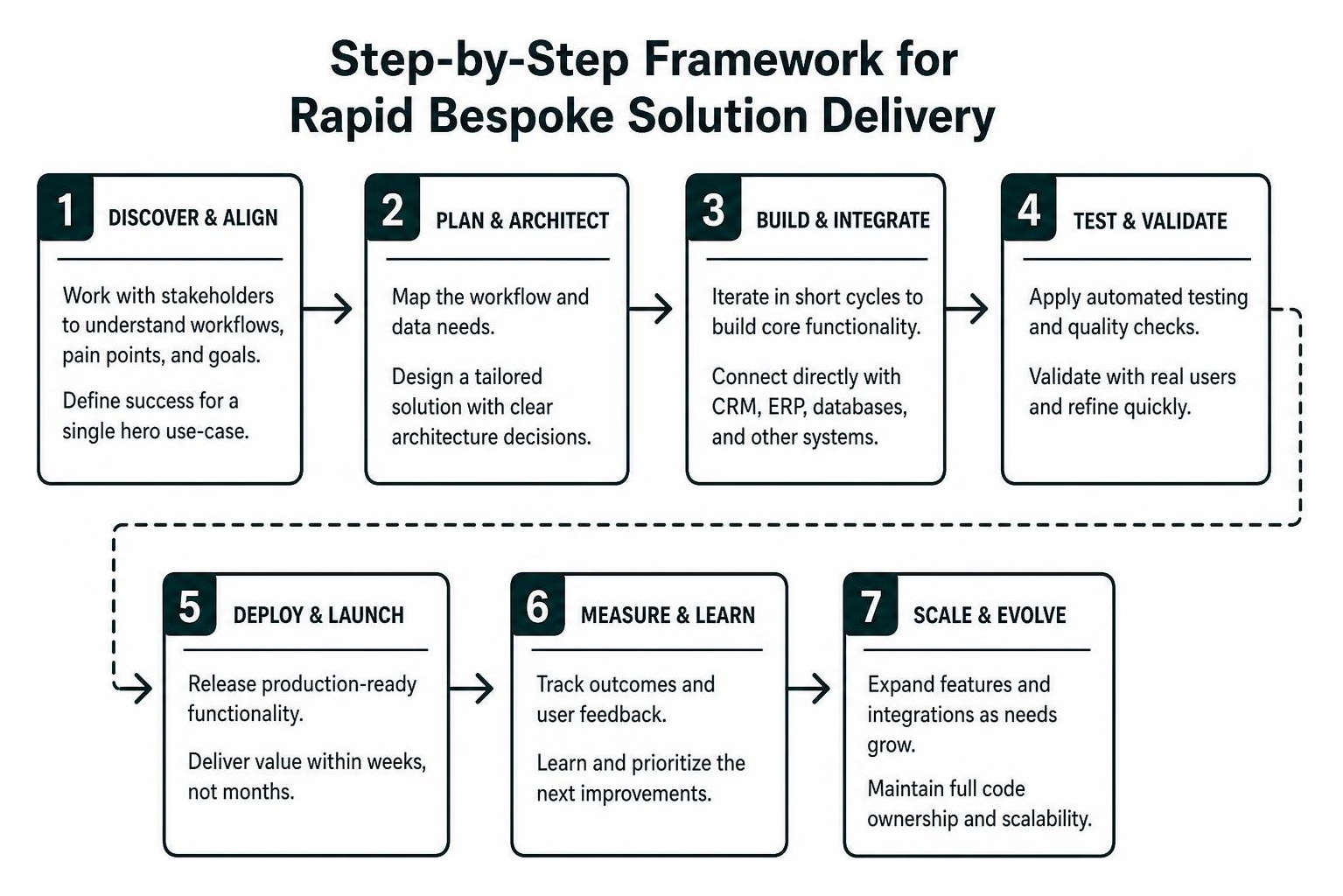 Step-by-step framework for rapid bespoke solution delivery Step-by-step framework for rapid bespoke solution delivery