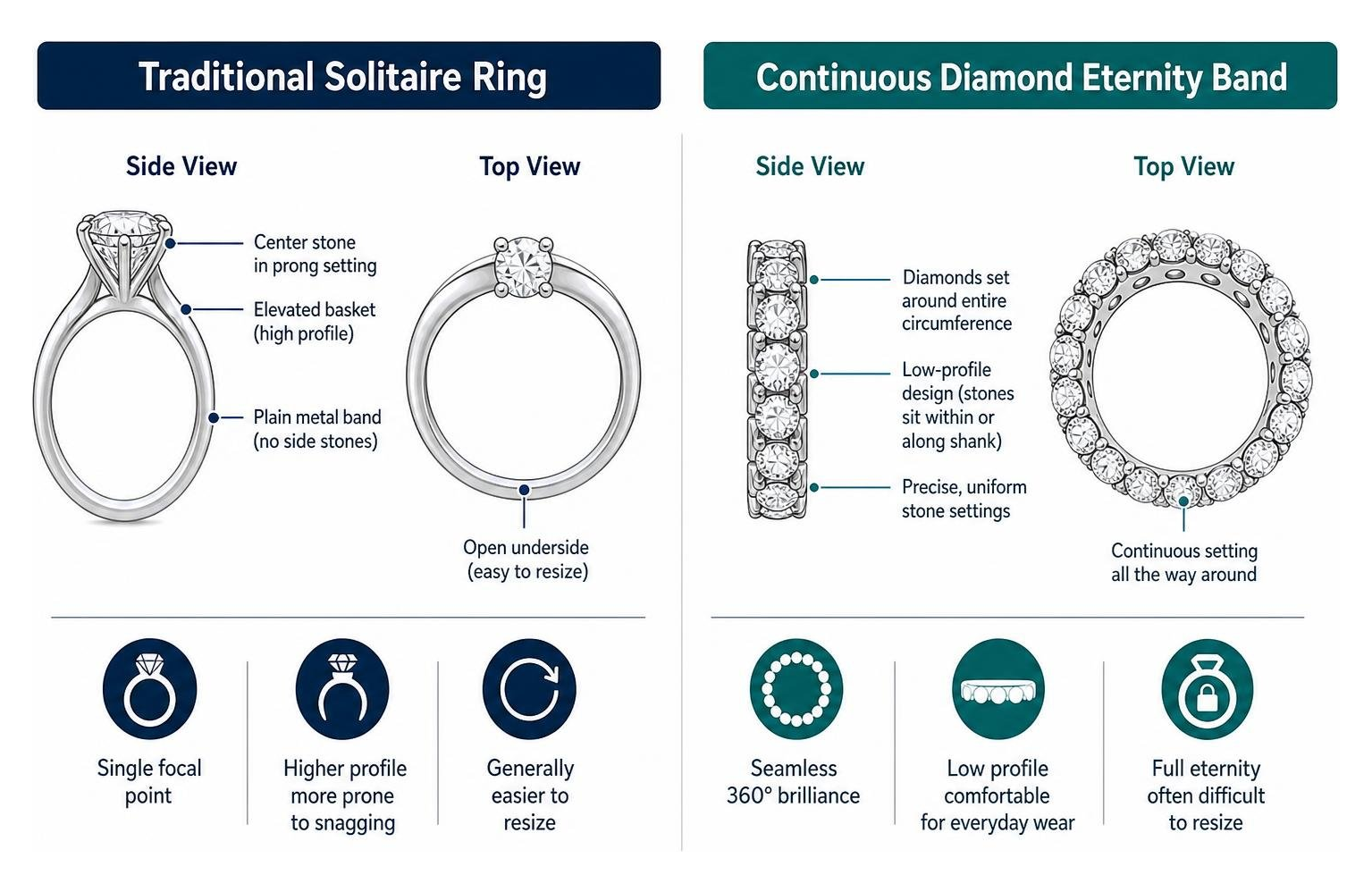 Anatomy of traditional solitaire ring vs continuous diamond eternity band setting Anatomy of traditional solitaire ring vs continuous diamond eternity band setting