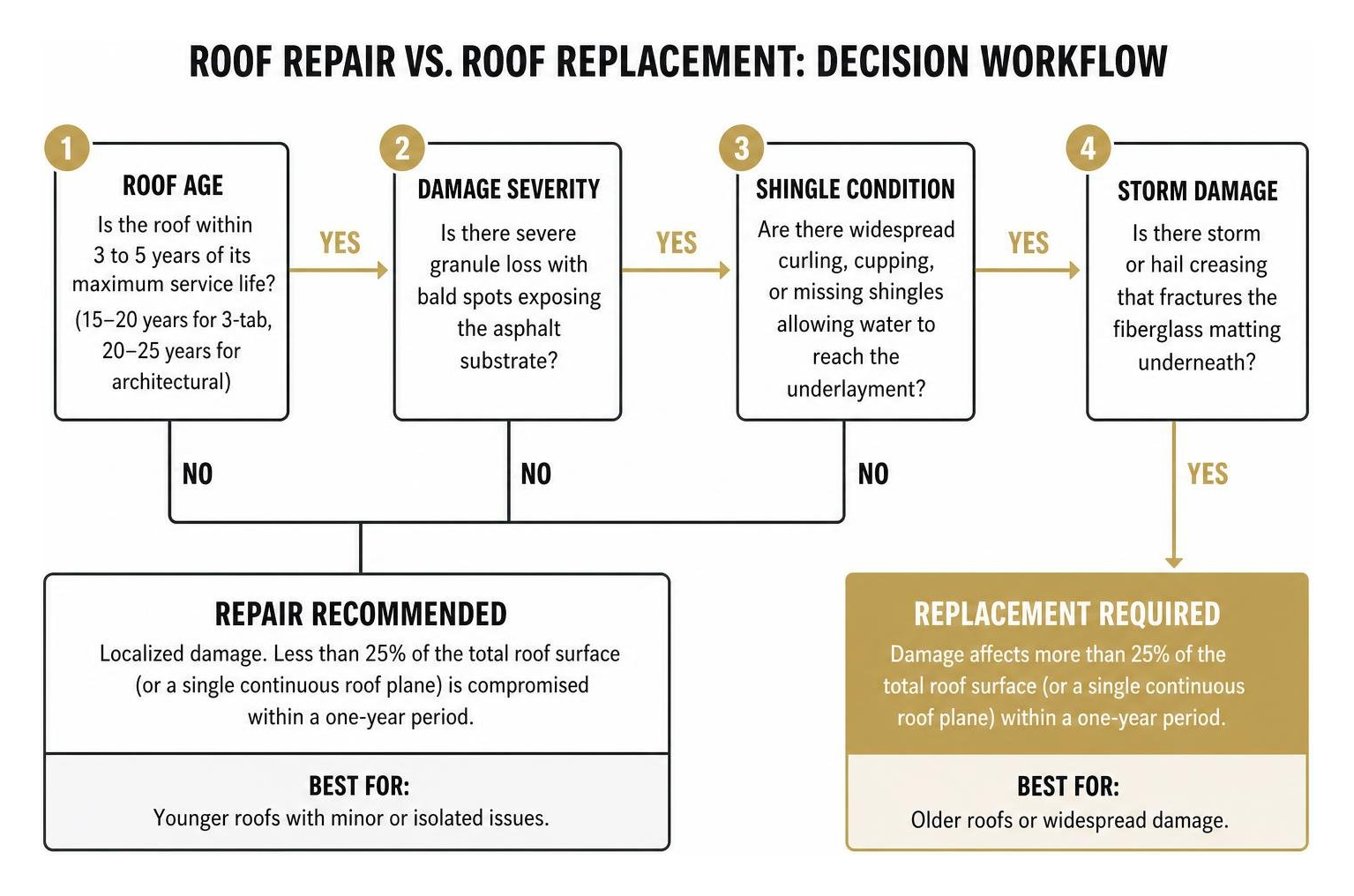 Roof repair versus roof replacement decision workflow based on age damage and costs