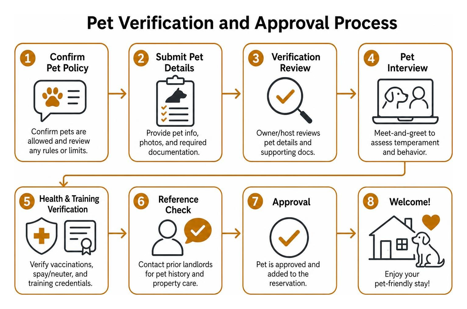 Pet verification and approval process diagram