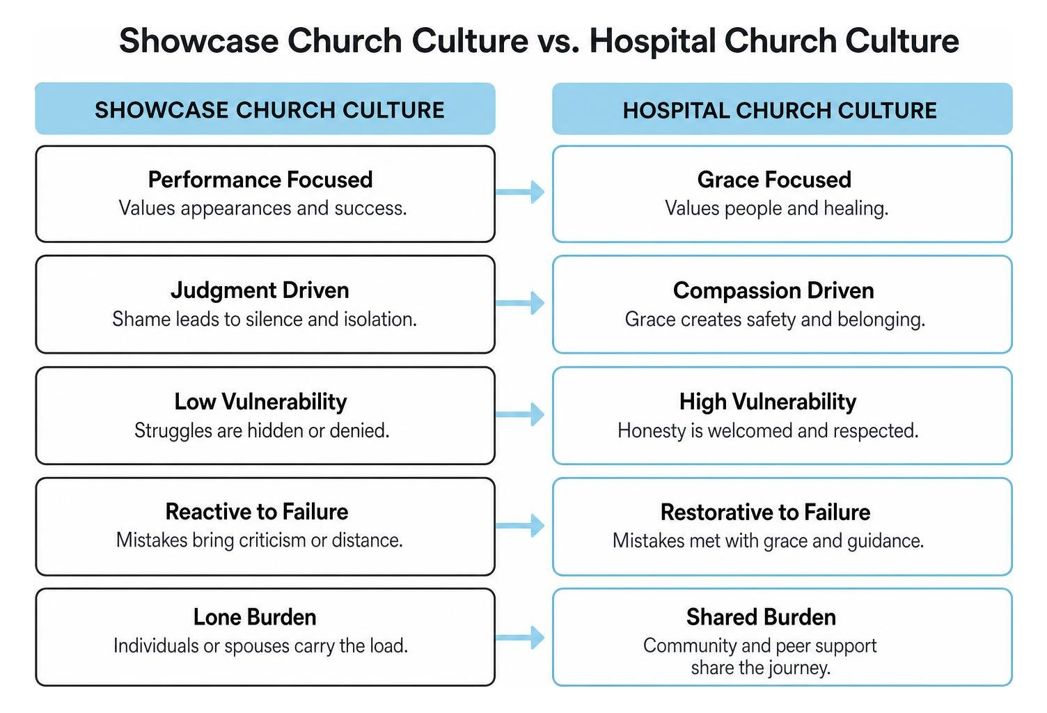 Comparison between showcase church culture and hospital church culture Comparison between showcase church culture and hospital church culture