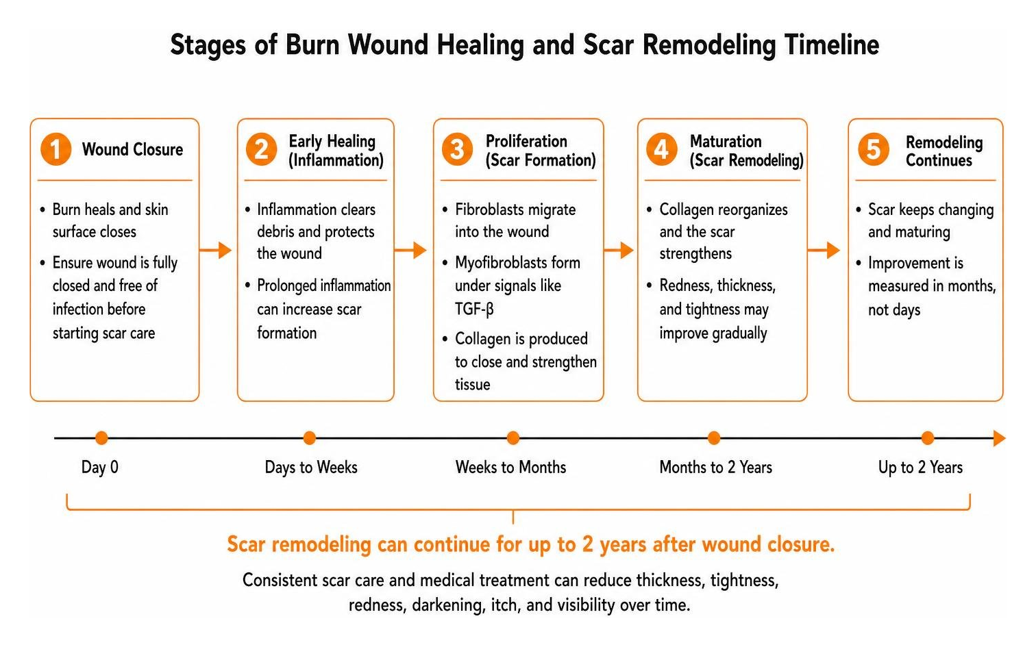 stages of burn wound healing and scar remodeling timeline stages of burn wound healing and scar remodeling timeline