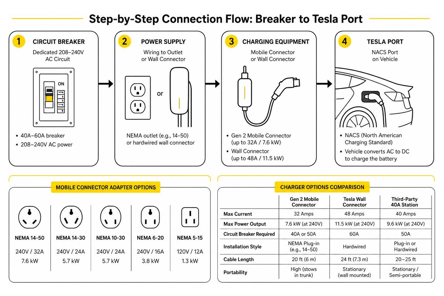 Step-by-step connection flow from breaker to Tesla port Step-by-step connection flow from breaker to Tesla port
