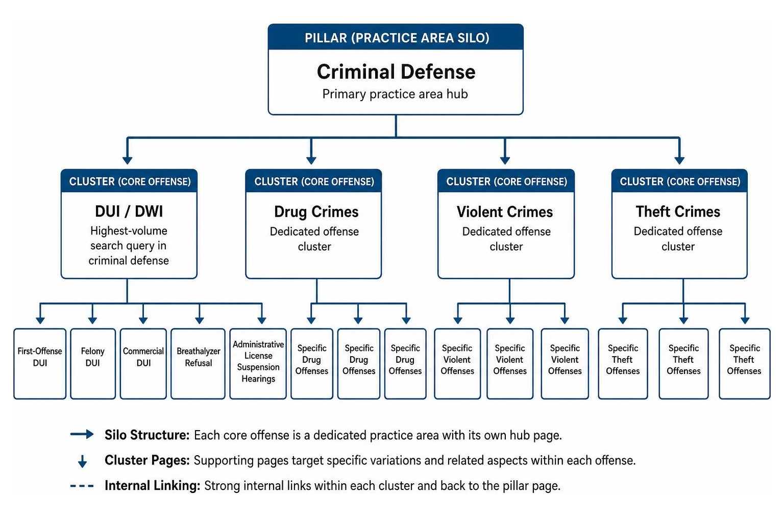 Criminal defense practice area silo and keyword cluster architecture Criminal defense practice area silo and keyword cluster architecture