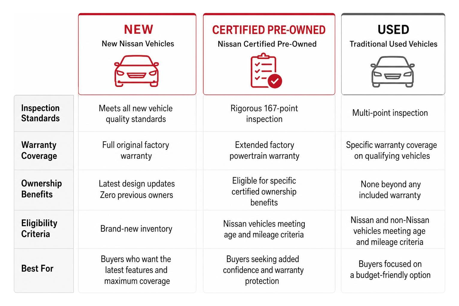 Comparison framework between new, certified pre-owned, and used vehicles Comparison framework between new, certified pre-owned, and used vehicles