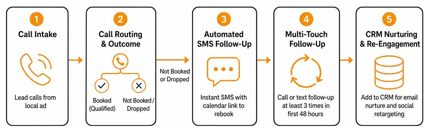 Process flow diagram showing immediate call intake routing to automated SMS follow-up and CRM nurturing Process flow diagram showing immediate call intake routing to automated SMS follow-up and CRM nurturing