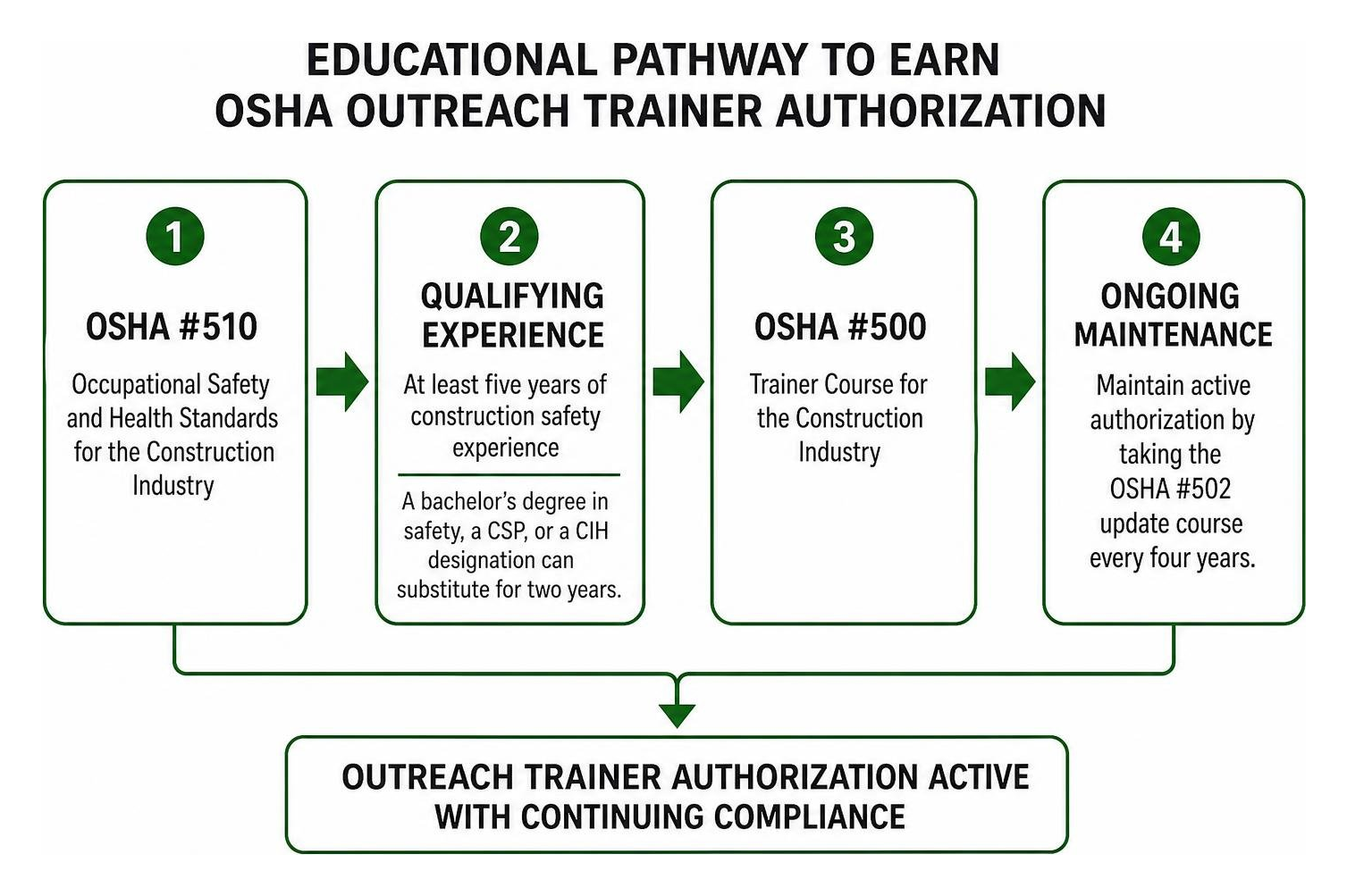educational pathway to earn OSHA outreach trainer authorization educational pathway to earn OSHA outreach trainer authorization