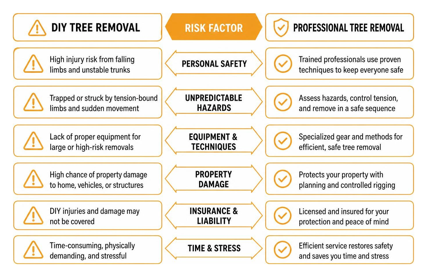 DIY vs Professional Tree Removal Risk Comparison