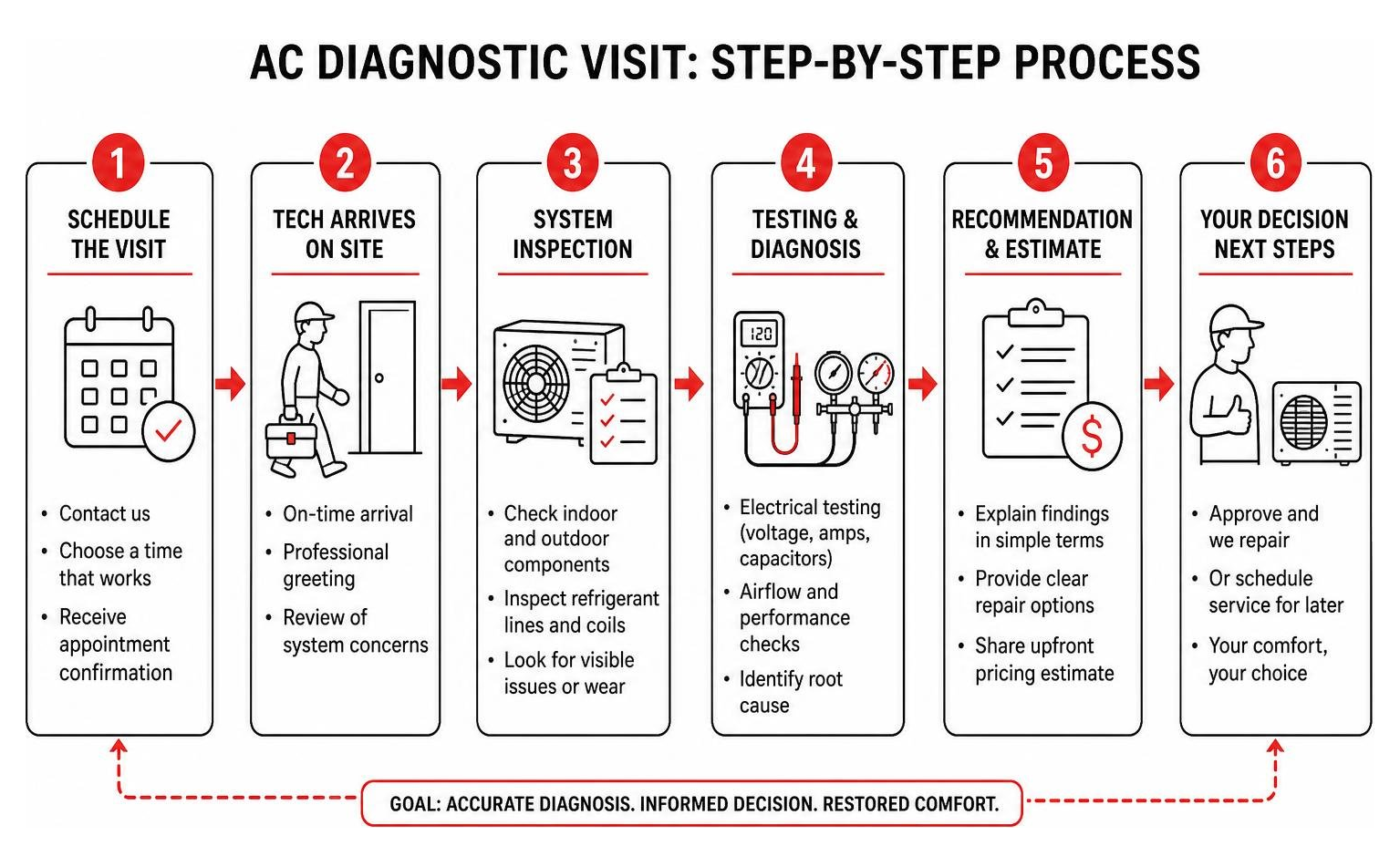 Diagram showing the step-by-step process of a professional AC diagnostic visit Diagram showing the step-by-step process of a professional AC diagnostic visit