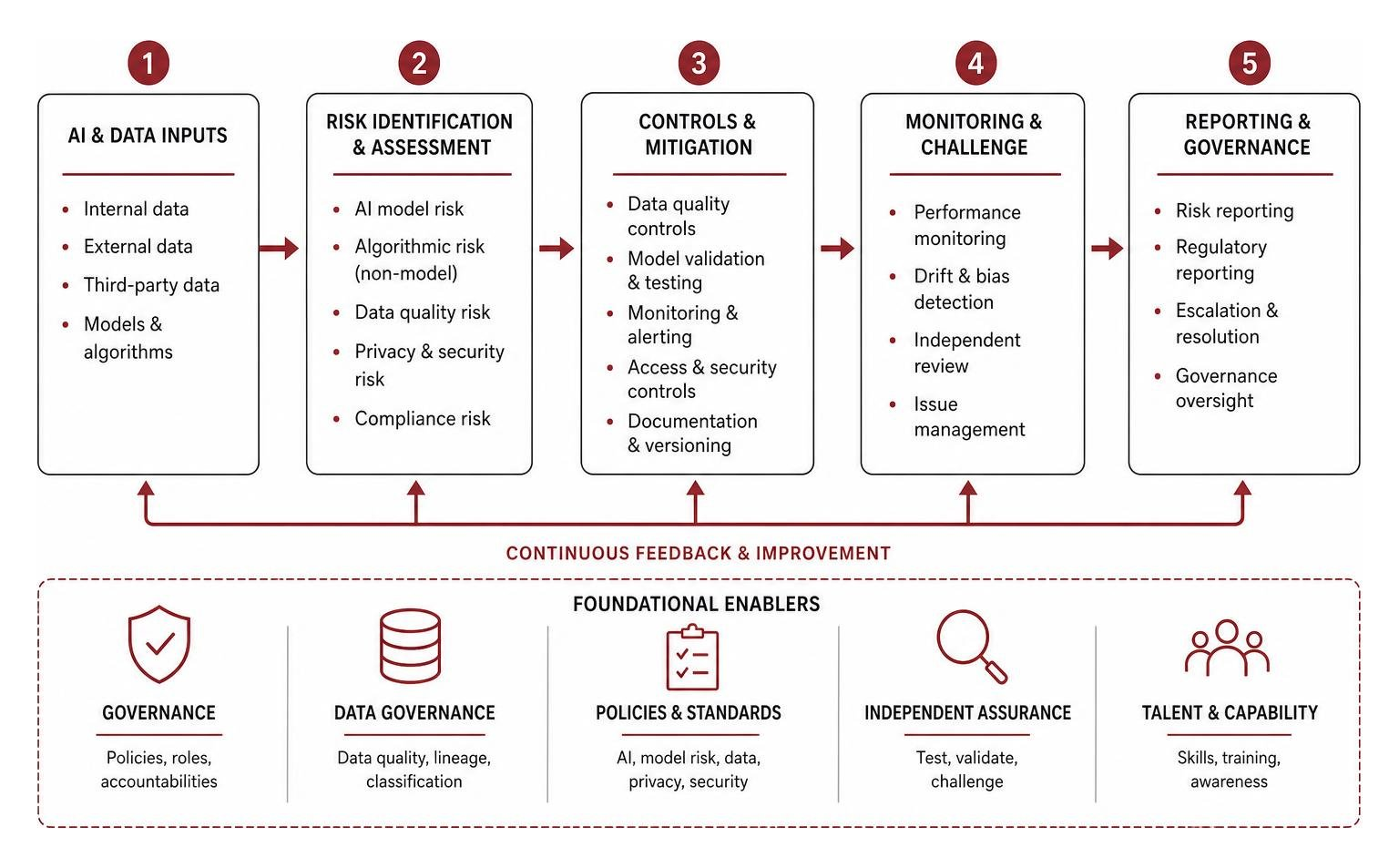 AI risk governance and data controls flowchart AI risk governance and data controls flowchart