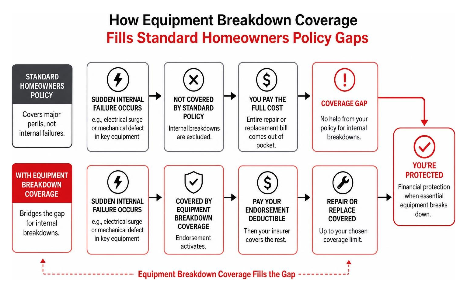 How equipment breakdown coverage fills standard homeowners policy gaps How equipment breakdown coverage fills standard homeowners policy gaps