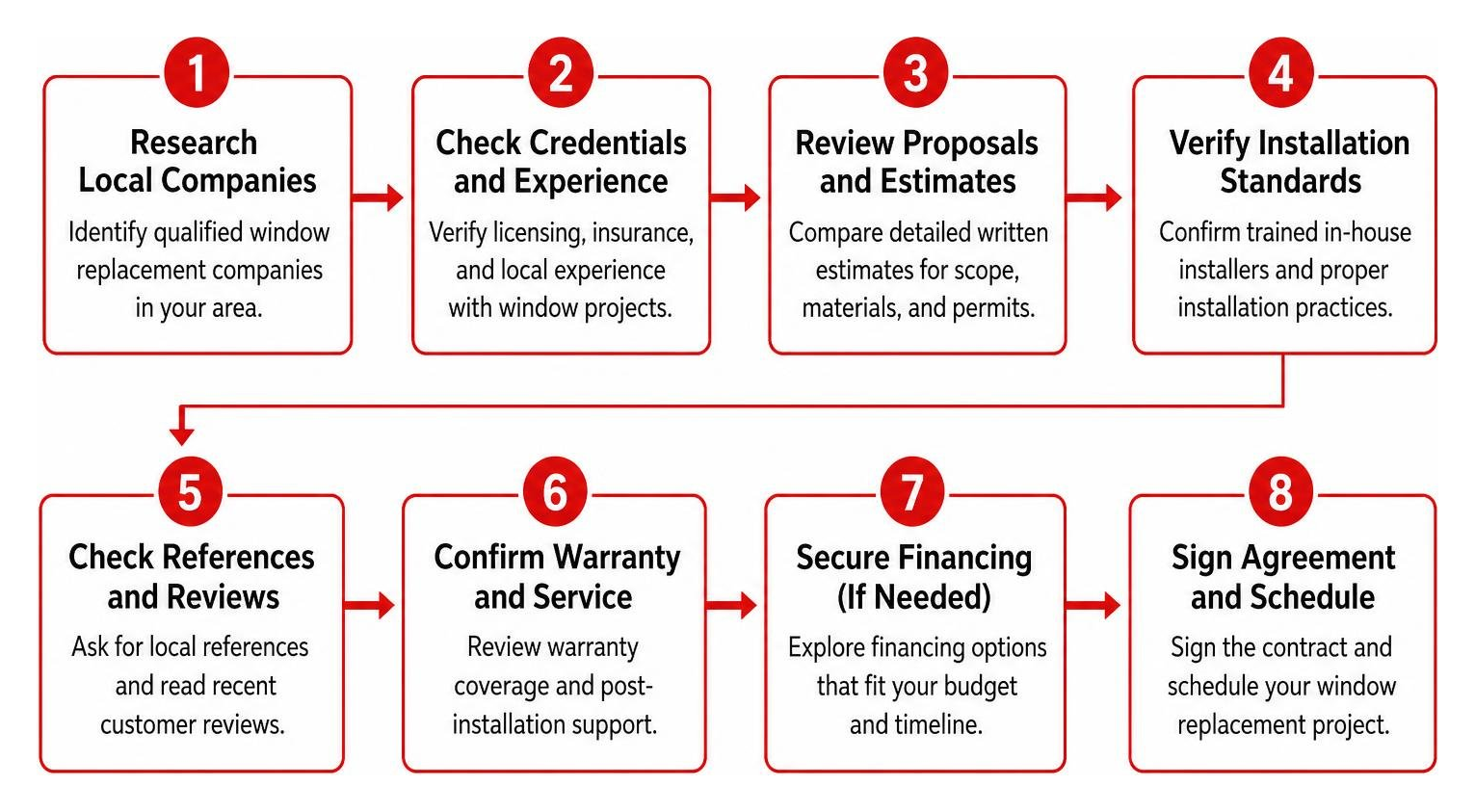 Step-by-step contractor vetting and hiring sequence