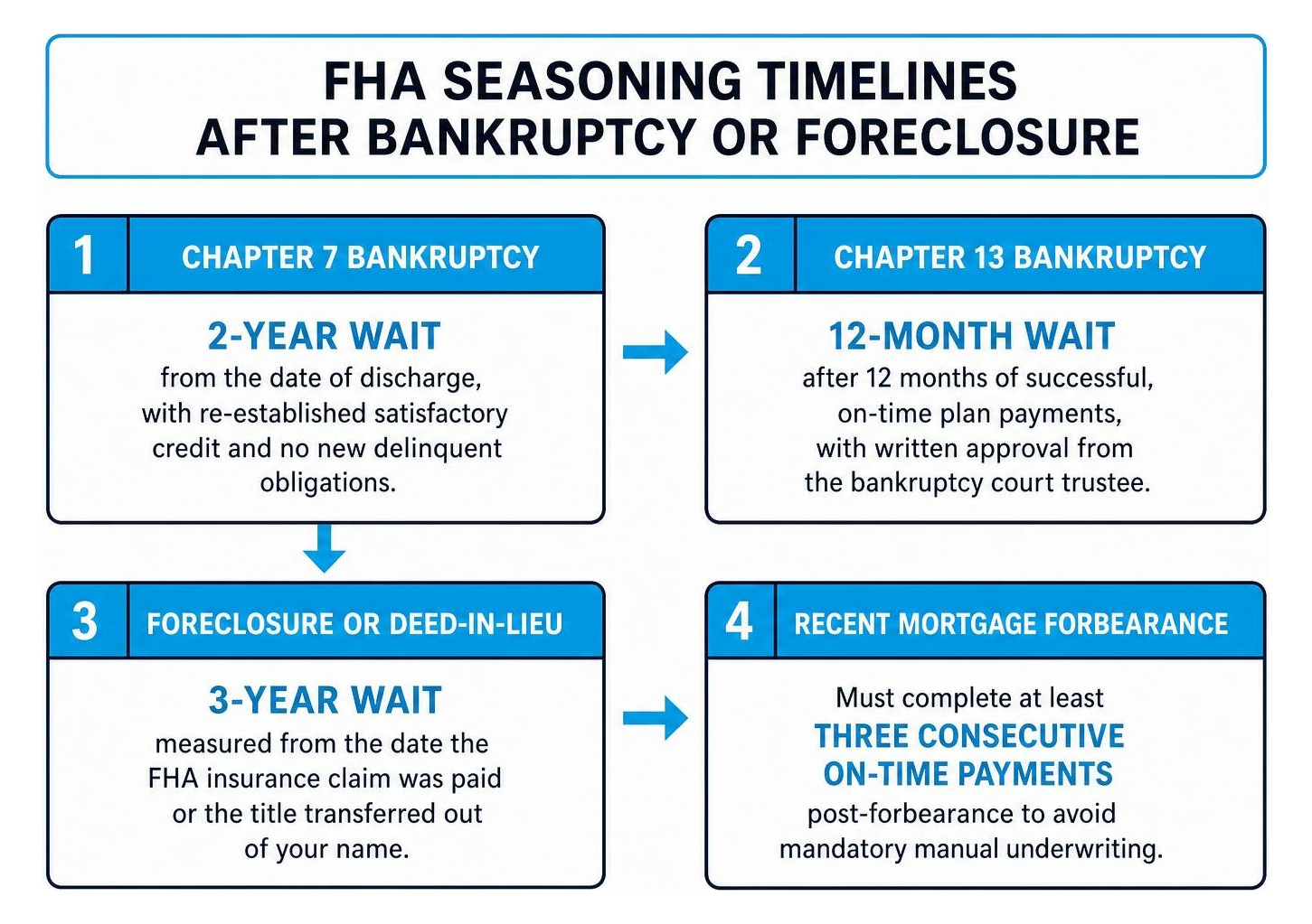 FHA seasoning timelines after bankruptcy or foreclosure