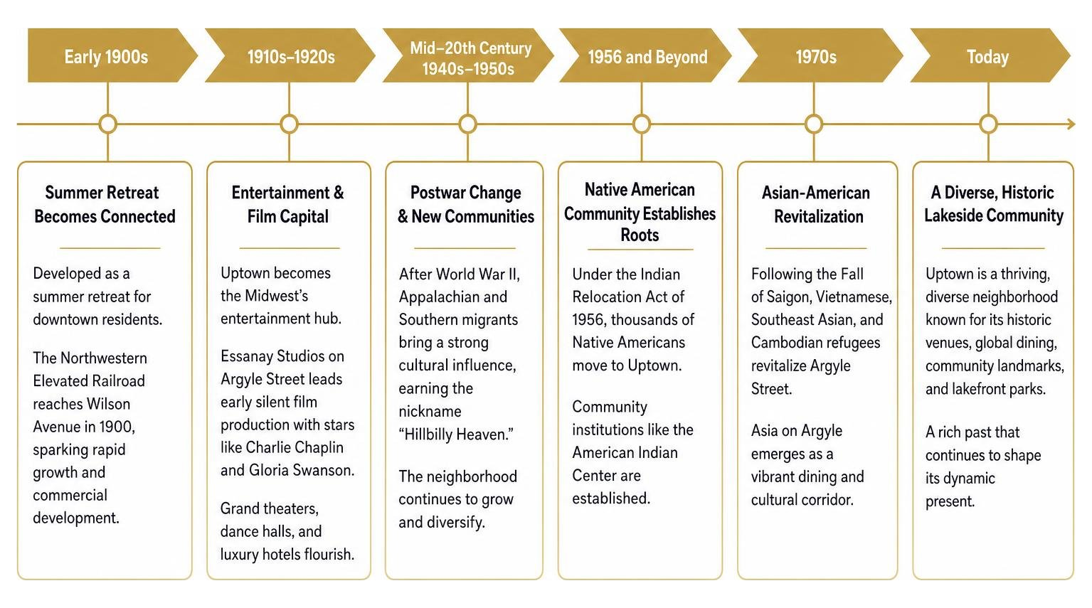 Historical evolution timeline of Uptown Chicago