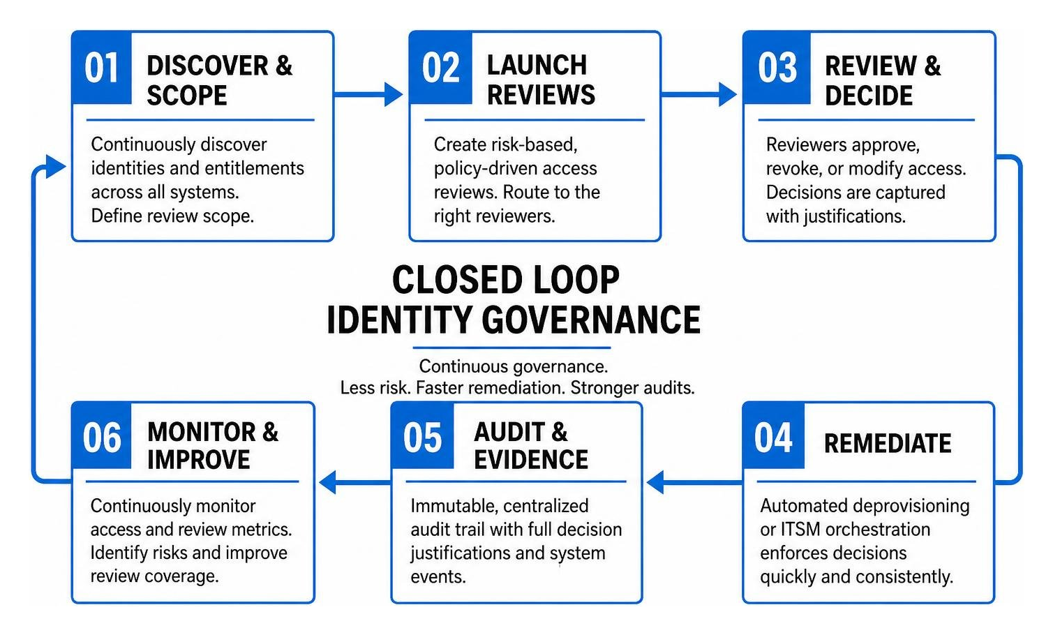 closed loop identity governance workflow
