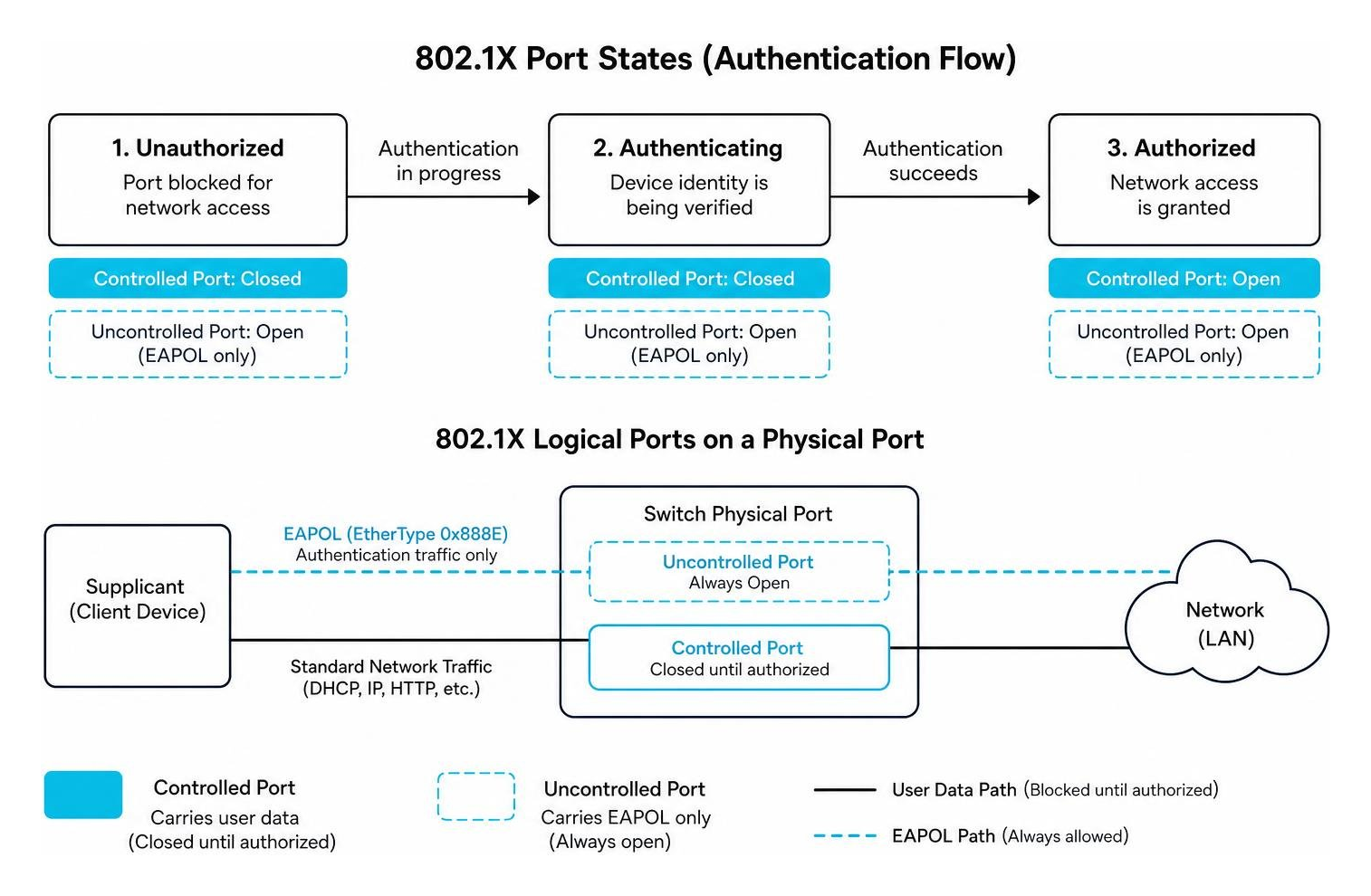 802.1X port states and logical ports 802.1X port states and logical ports