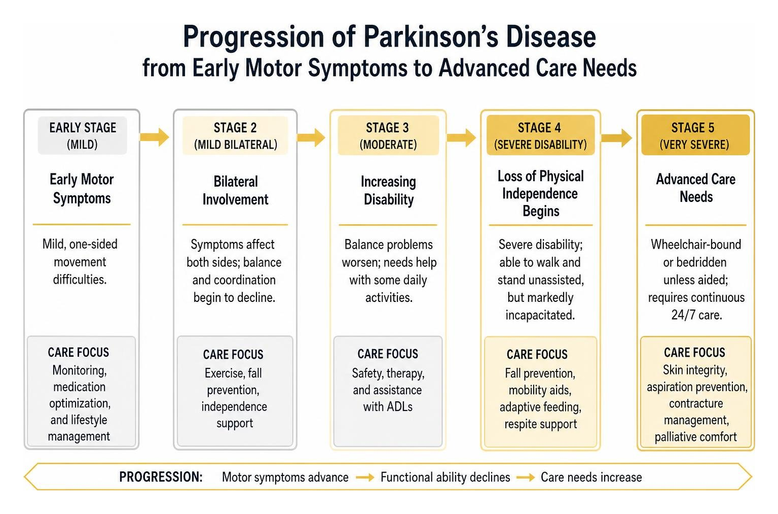 Progression of Parkinson's Disease from Early Motor Symptoms to Advanced Care Needs