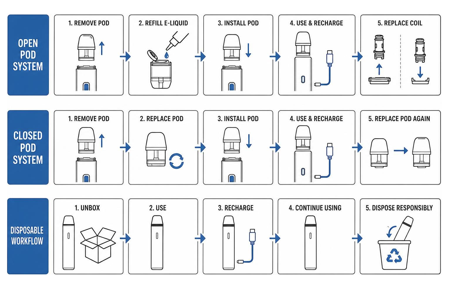 Diagram illustrating open vs closed pod systems and disposable workflow