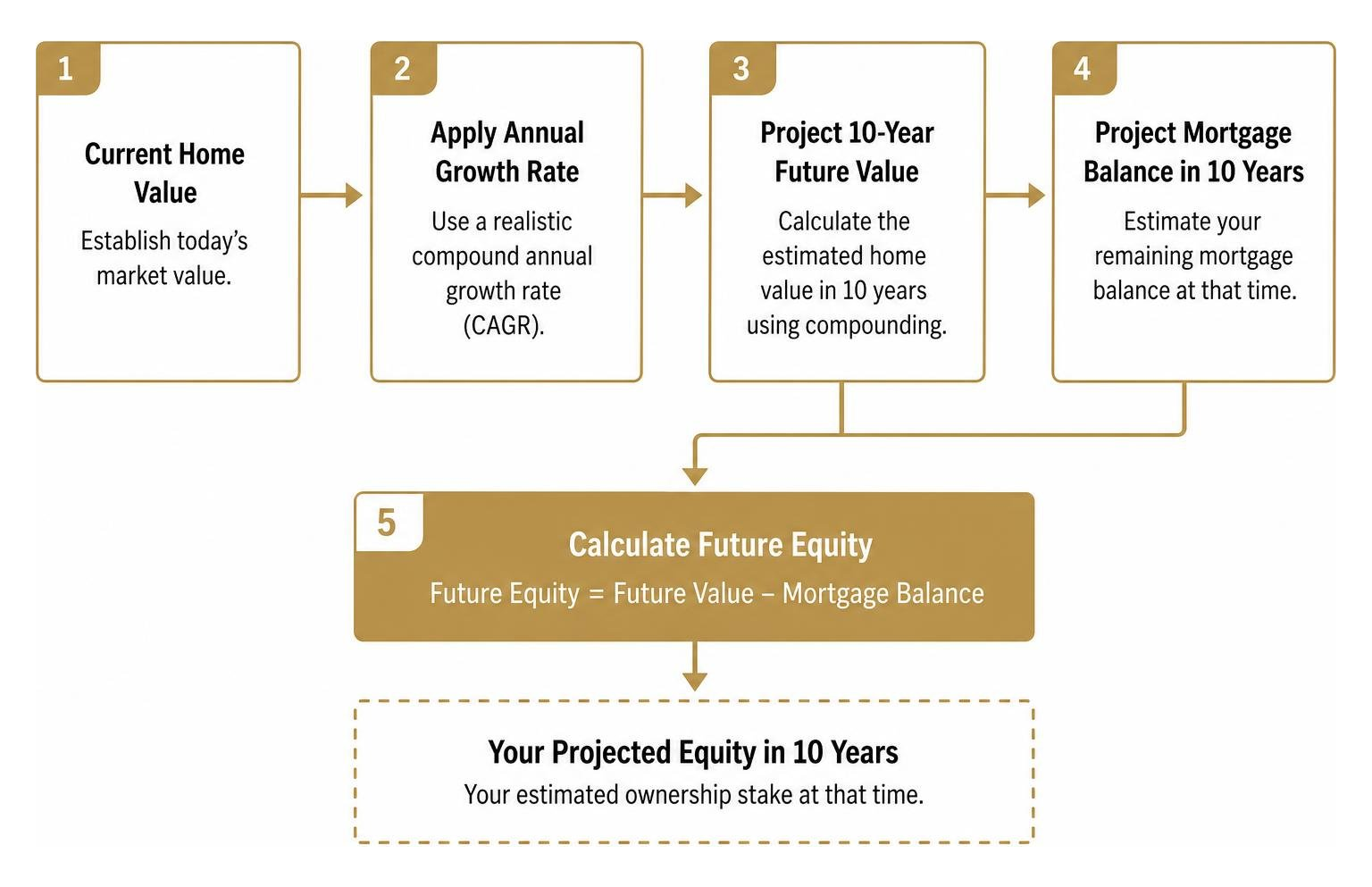 future value calculation flowchart