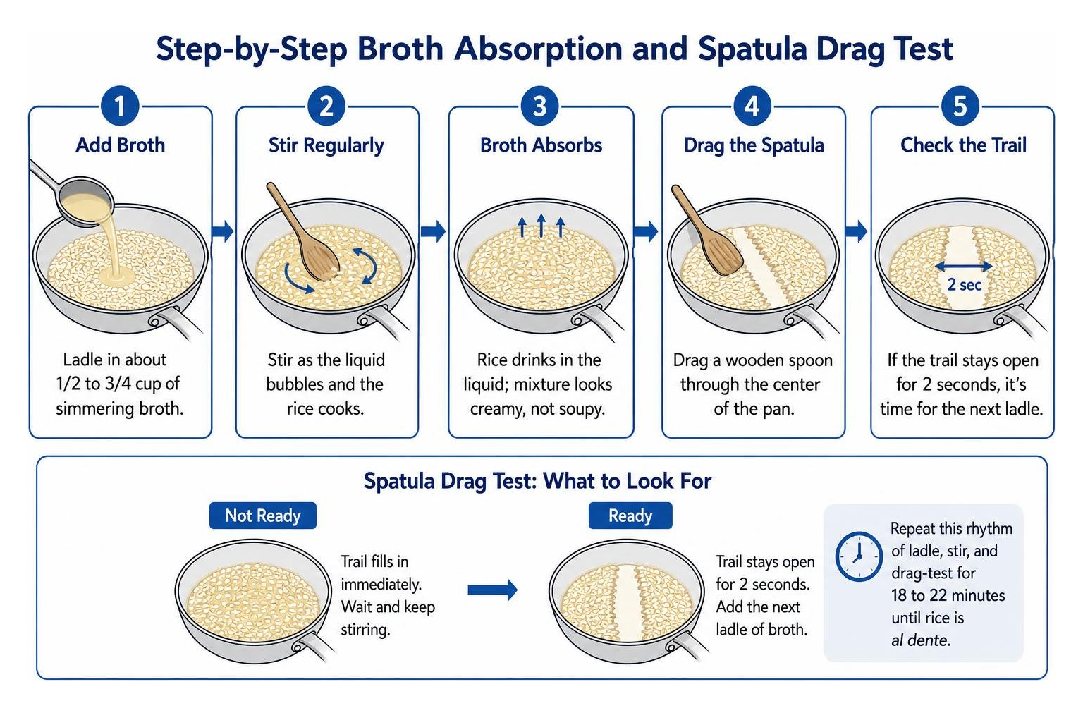 Step by step broth absorption and spatula drag test