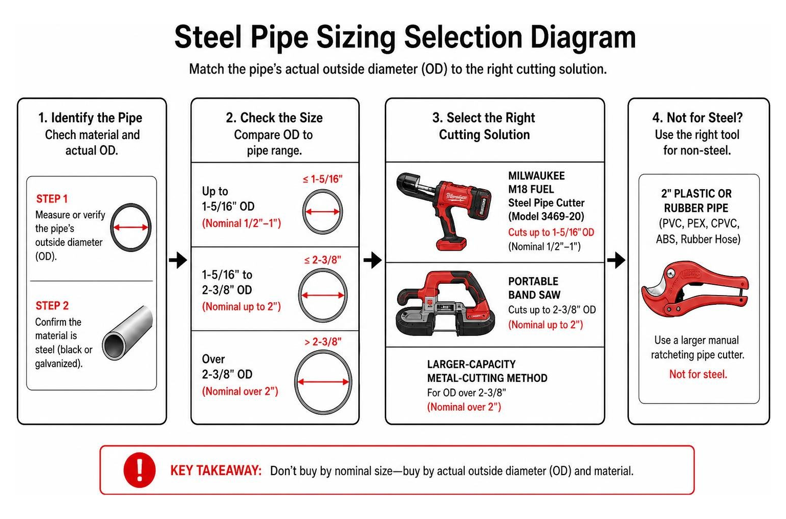 Steel pipe sizing selection diagram