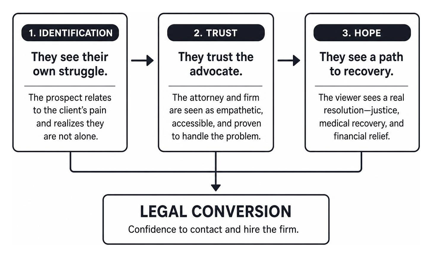 Diagram showing how identification, trust, and hope create legal conversion