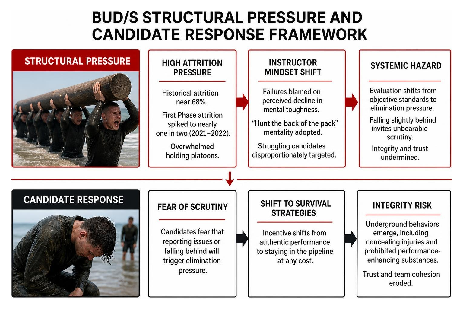 BUD/S structural pressure and candidate response framework