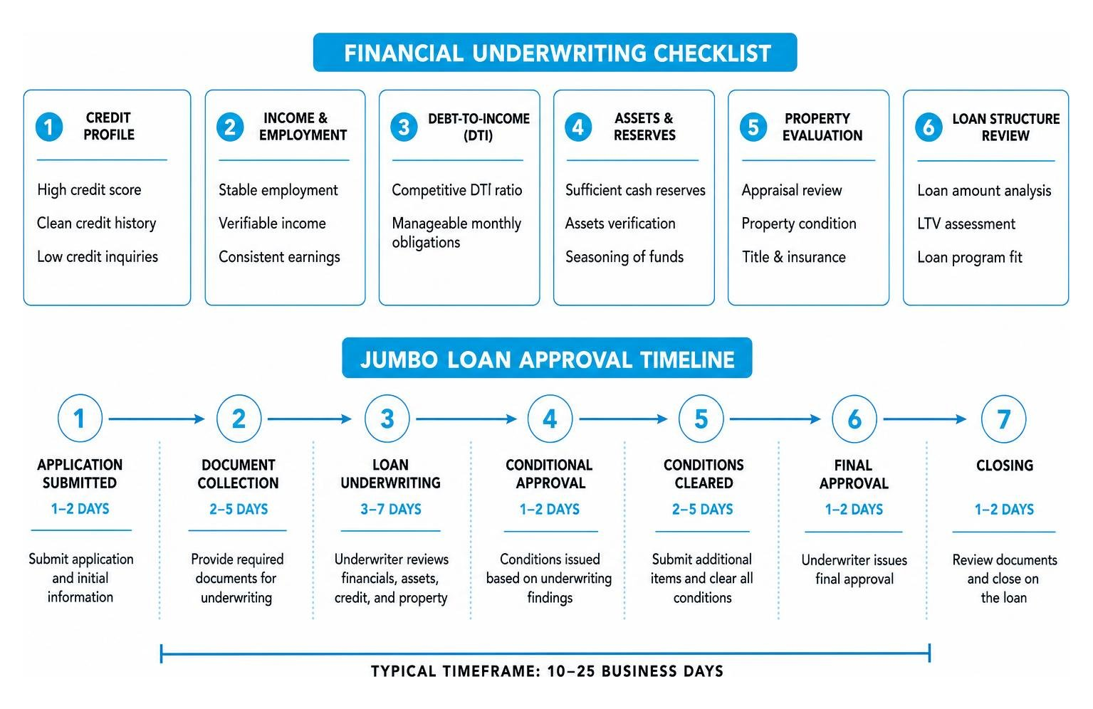 Financial underwriting checklist and approval timeline diagram Financial underwriting checklist and approval timeline diagram