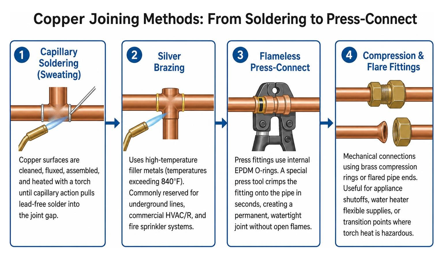 Step-by-step diagram showing copper joining methods from soldering to press-connect Step-by-step diagram showing copper joining methods from soldering to press-connect