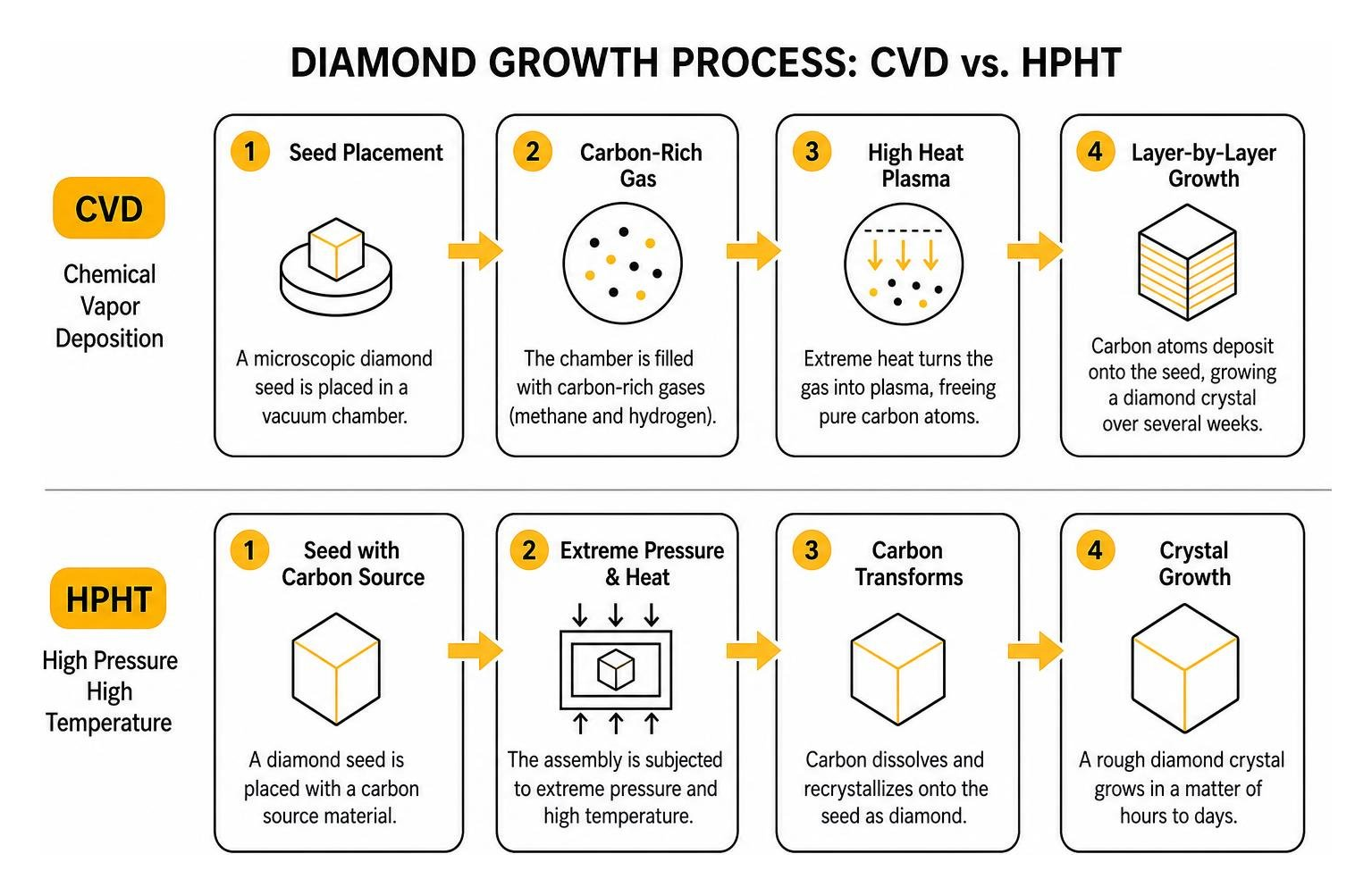 Diamond growth process sequence comparison