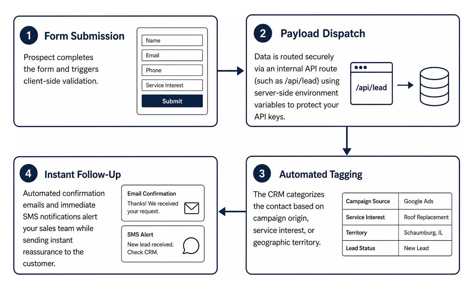 Lead data transmission from web form to CRM pipeline