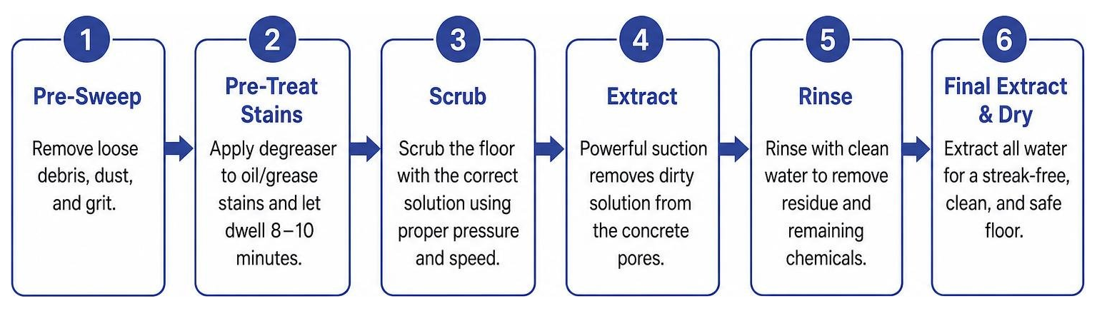 diagram of the streak free concrete scrubbing process flow